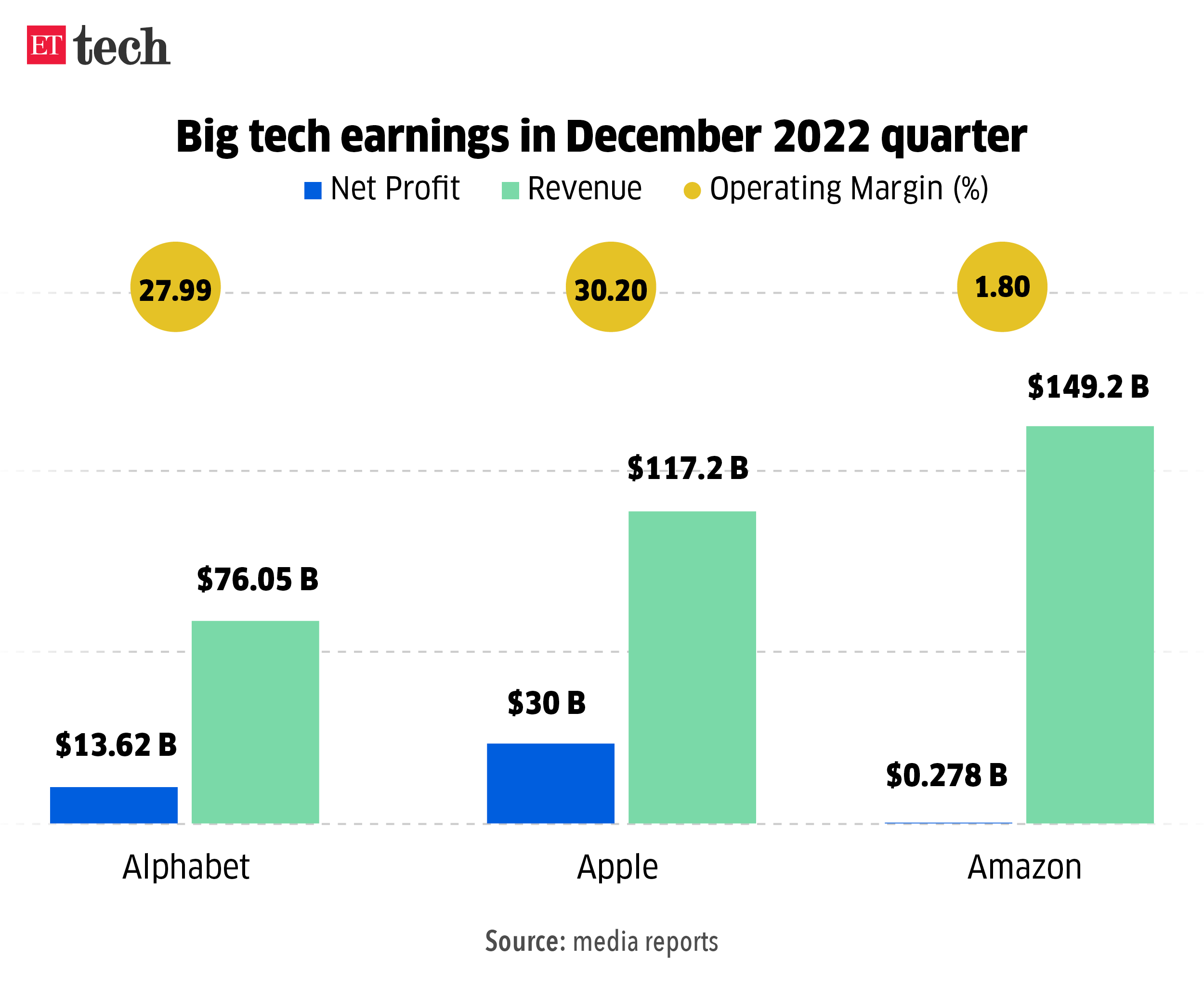 Big tech earnings